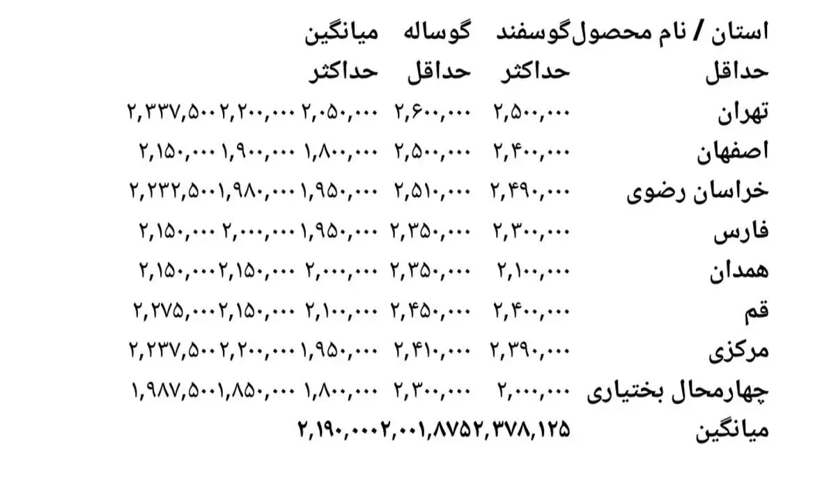 اعلام قیمت دام زنده