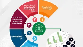 رشد 365 درصدی گشایش اعتبارات اسنادی داخلی و 304 درصدی ضمانتنامه‌های صادره بانک از نظر مبلغ تا پایان مردادماه سال جاری