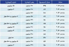 اجاره‌های پردیس هم سر به فلک کشید/ جدول