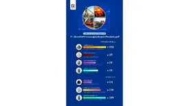 قطب تولید فولاد شرق کشور روی ریل موفقیت