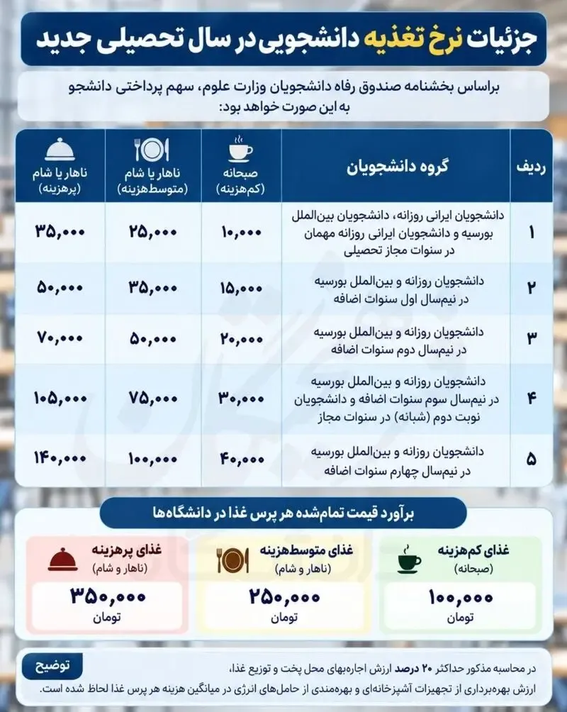 غذای دانشجویی