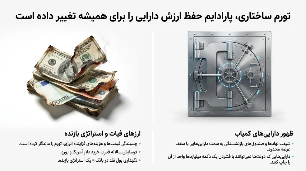 تاثیر تورم بر آینده داراییهای دیجیتال تاثیر تورم بر آینده داراییهای دیجیتال