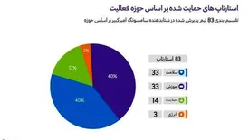 بررسی ۲ هزار ایده ثبت شده و حمایت از ۸۳ تیم استارتاپی