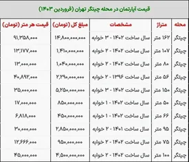 با ۵۰۰ میلیون تومان می‌توان در این محله تهران خانه خرید!