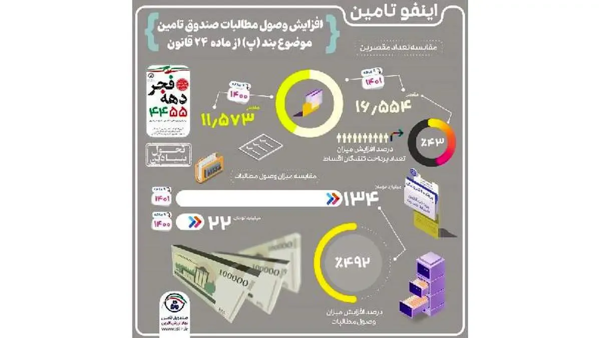 افزایش ۴۹۲ درصدی وصول مطالبات در صندوق تامین خسارت های بدنی