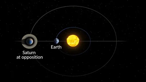ساعت دقیق دیدن سیاره زحل ۳۰ شهریور در آسمان ایران
