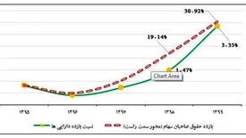 جهش قابل توجه بازده دارایی‌ها وحقوق صاحبان سهام در سال ۹۹