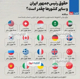 حقوق رئیس‌جمهور ایران و کشورهای دیگر چقدر است؟