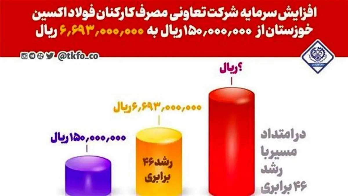 افزایش سرمایه تعاونی مصرف کارکنان شرکت فولاد اکسین خوزستان با رشد۴۶برابری
