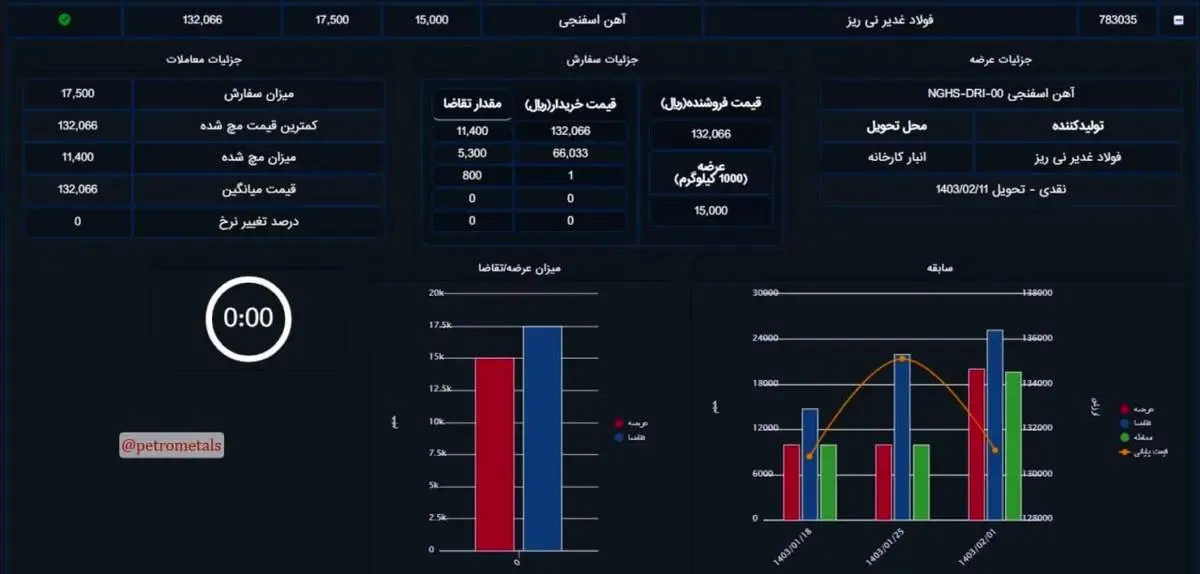 معامله آهن اسفنجی فولاد غدیر نی‌ریز با قیمت ۱۳۲۰۷ تومان به ازای هر کیلو در بورس کالا