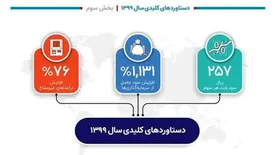 دستاوردهای کلیدی بانک دی در سال 1399