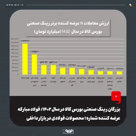 بزرگان رینگ صنعتی بورس کالا در سال ۱۴۰۲ / فولاد مبارکه عرضه کننده شماره ۱ محصولات فولادی در بازار داخلی