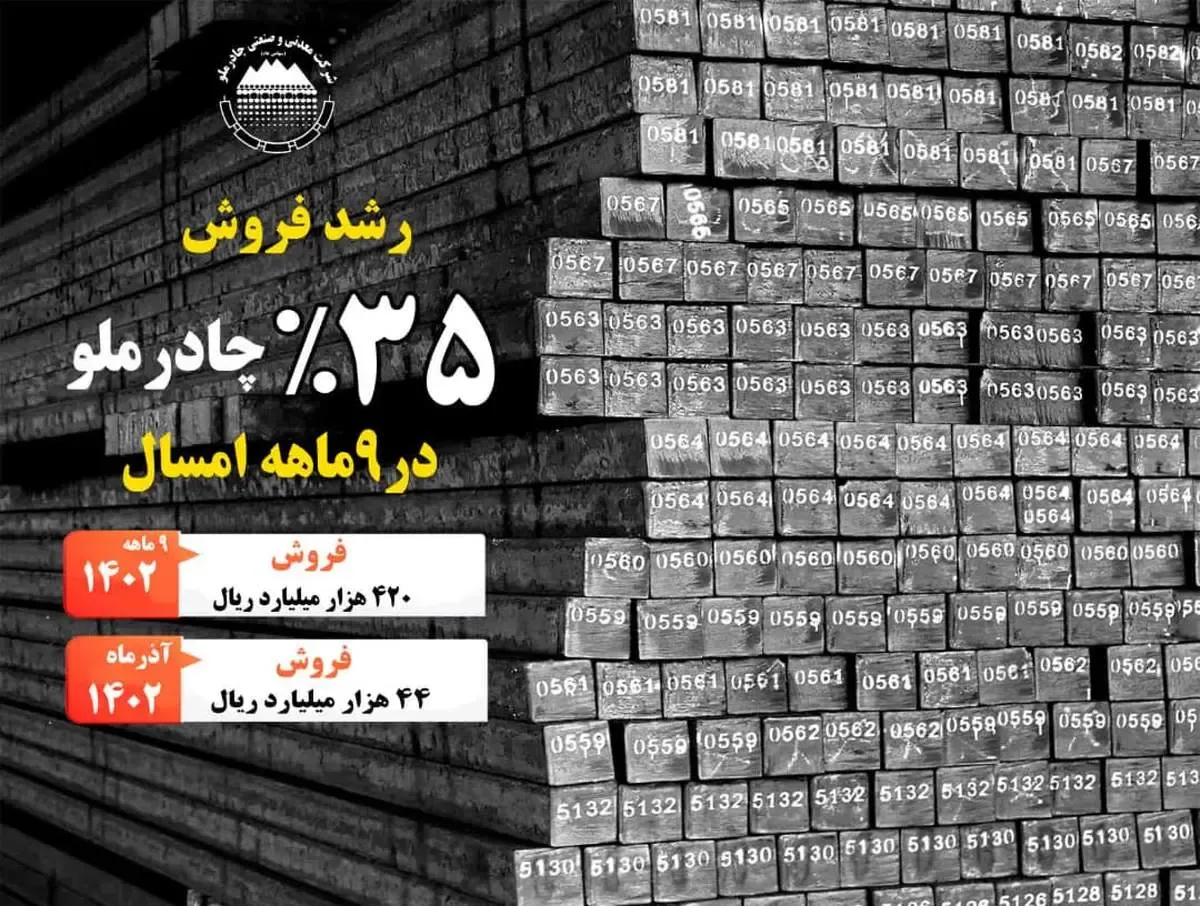 رشد فروش ۳۵درصدی چادرملو در ۹ ماهه امسال