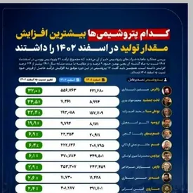 پتروشیمی ارومیه جزو خوبهای صنعت پتروشیمی در زمینه تولید