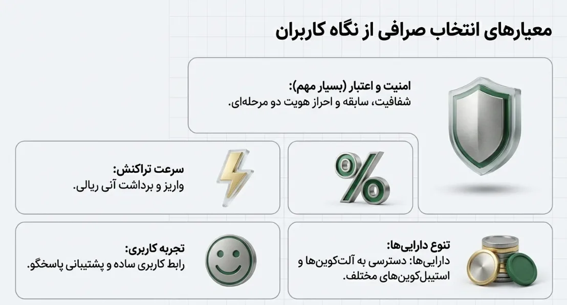 رشد صرافیهای ارز دیجیتال داخلی رشد صرافیهای ارز دیجیتال داخلی