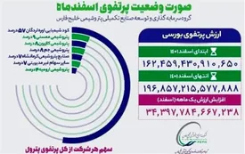 ارزش پرتفوی پترول در یک ماه ۳٫۴ هزار میلیارد تومان افزایش یافت