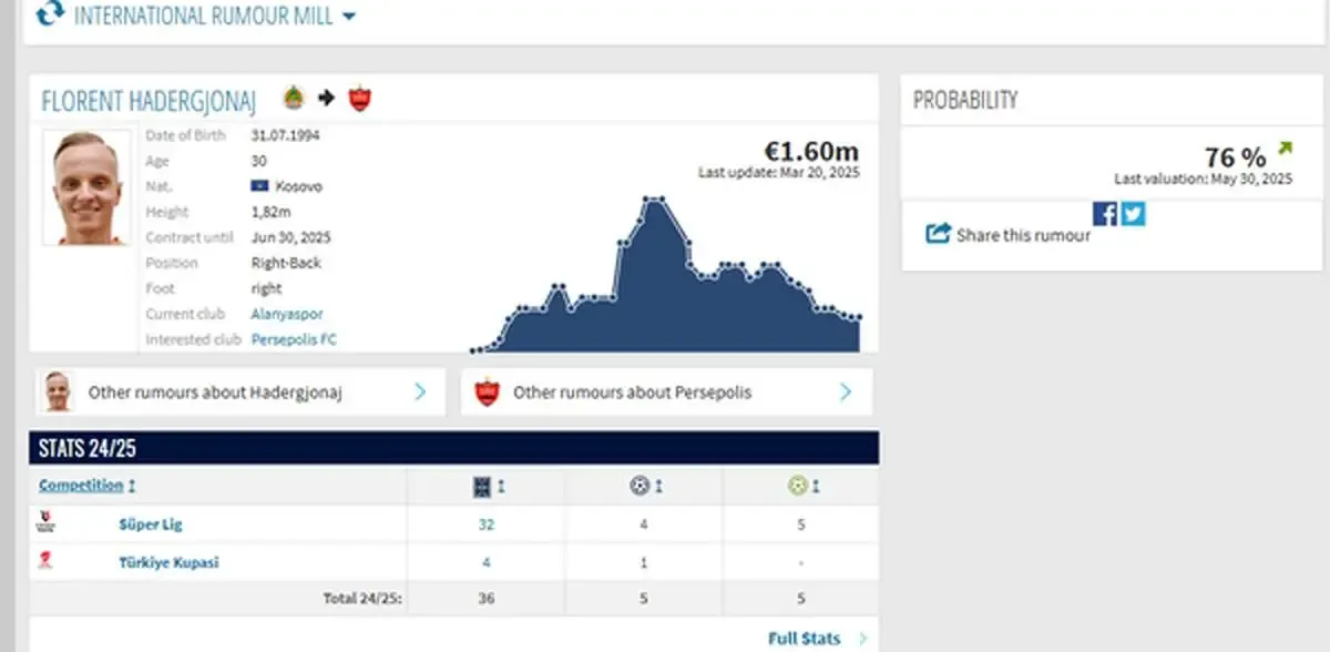 بازیکن 150.000.000.000 تومانی در راه پرسپولیس/ عکس