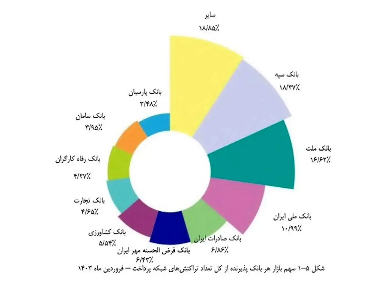 خیز بانک قرض‌الحسنه مهر ایران برای کسب رتبه چهارم تعداد تراکنش‌های شاپرکی