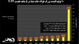 کارنامه تولید فولاد ایران و جهان در ۵ ماهه نخست ۲۰۲۲