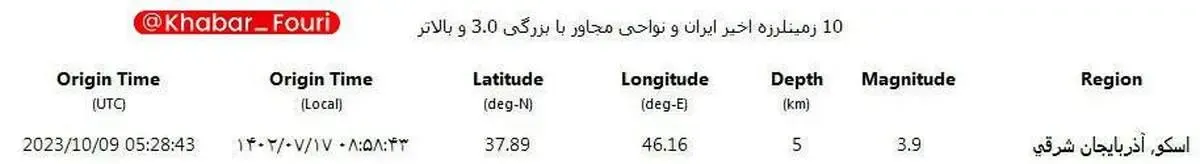 نظر مرکز لرزه نگاری دانشگاه تهران با تمام جهان متفاوت بود!/
شدت زلزله تبریز ۴.۳ ریشتر بود نه ۳.۹!