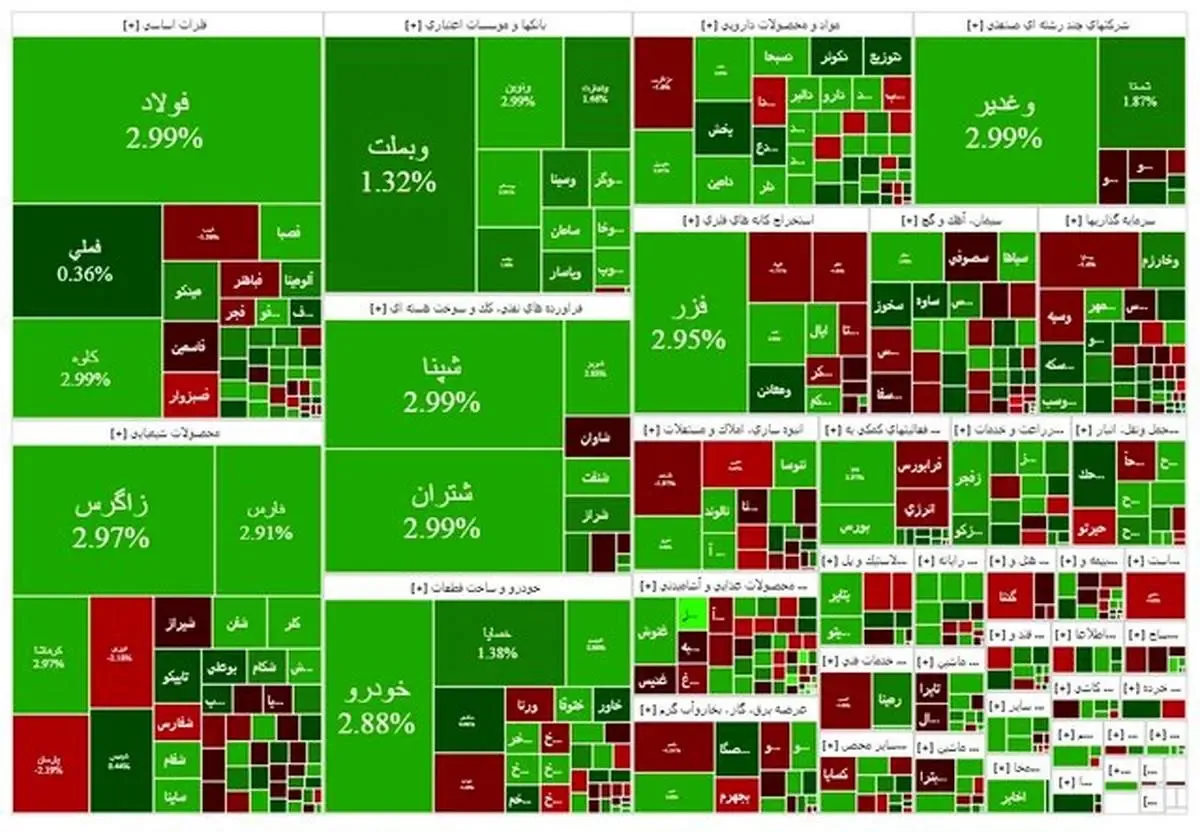 بورس ۱۰ هزار واحد رشد کرد