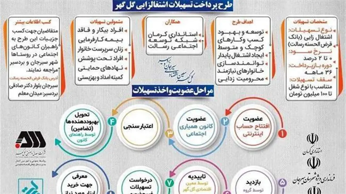 اعلام  جزئیات طرح بزرگ پرداخت تسهیلات اشتغال‌زایی گل‌گهر برای شهروندان سیرجان و بردسیر