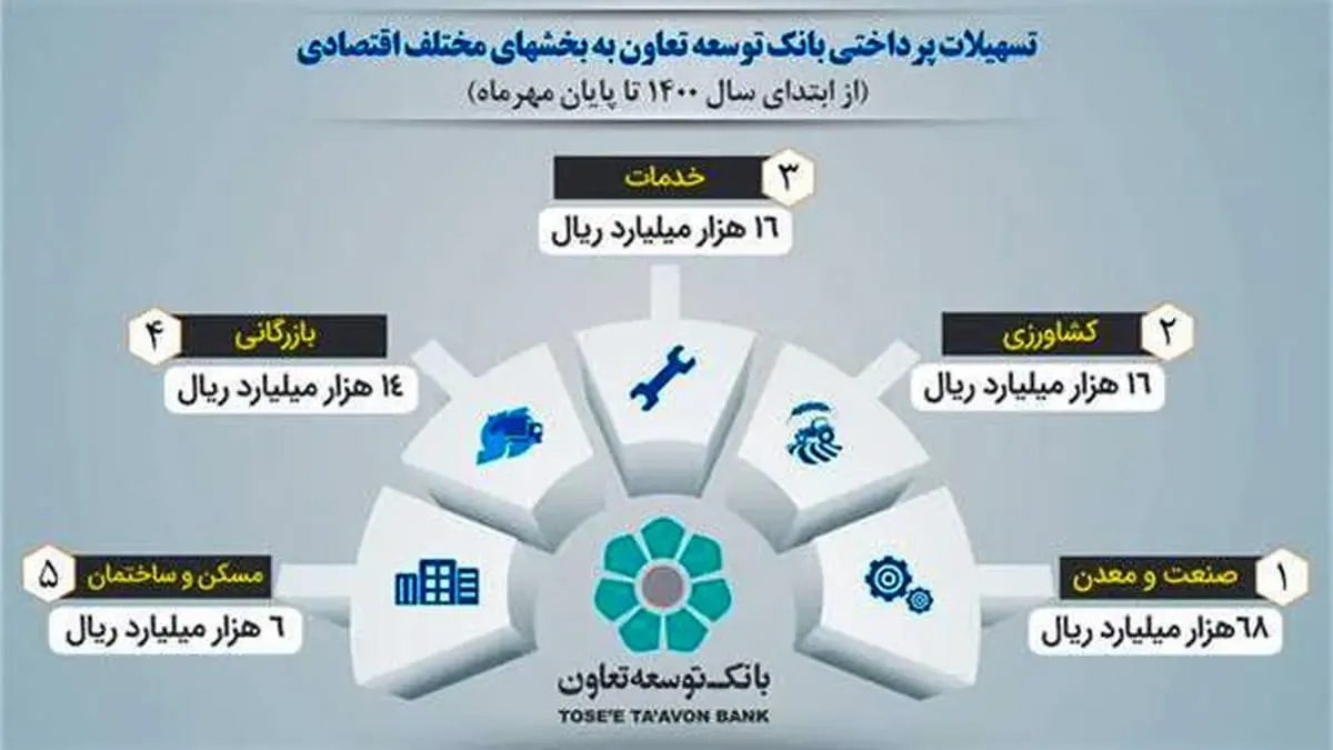 تسهیلات پرداختی بانک توسعه تعاون به بخش های مختلف اقتصادی به 119 هزار میلیارد ریال رسید