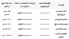 وثیقه خروج برای تحصیل در خارج ۲.۵ برابر شد