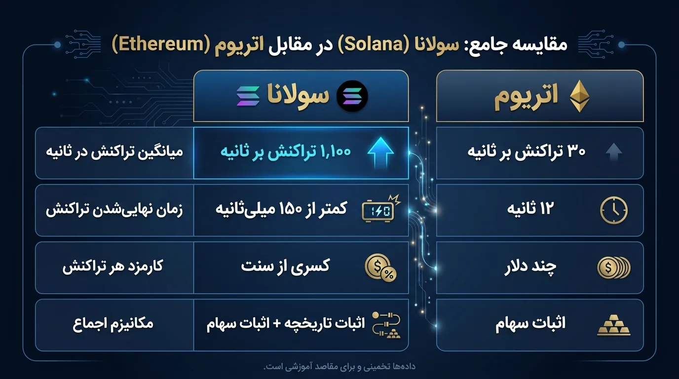 مقایسه سولانا با اتریوم مقایسه سولانا با اتریوم