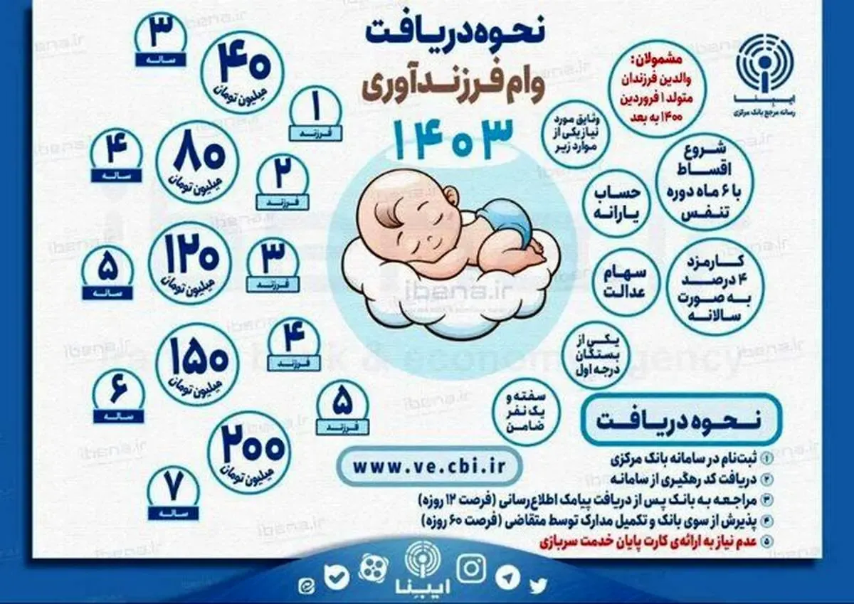 دریافت این وام نیاز به کارت پایان خدمت ندارد