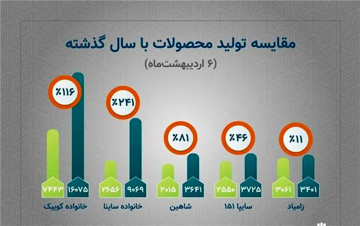 رشد تولید محصولات سایپا با وجود محدودیت های ارزی/ اجرایی شدن شعار سال در گروه سایپا