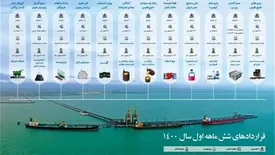 جذب 900 میلیون دلار سرمایه‌گذاری در منطقه ویژه خلیج فارس