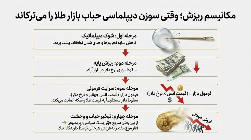 مکانیزم ریزشی بازارها در برابر اخبار مکانیزم ریزشی بازارها در برابر اخبار