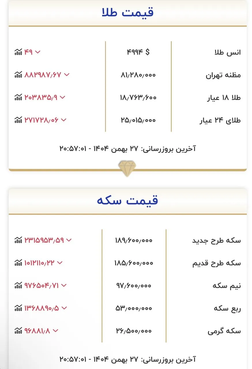 قیمت طلا و سکه قیمت طلا و سکه