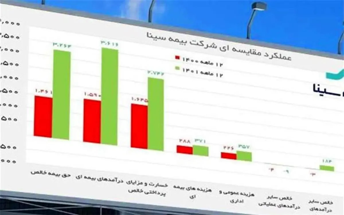 سودآوری؛ سرانجام دوازده ماه پرتلاطم بیمه سینا
