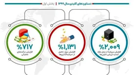 دستاوردهای کلیدی بانک دی در سال ۱۳۹۹- بخش اول