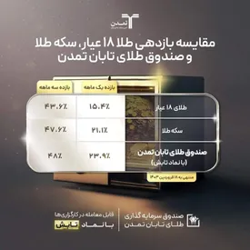 تابش؛ نمادی از نوآوری در بازار طلا با صندوق قابل معامله در بورس