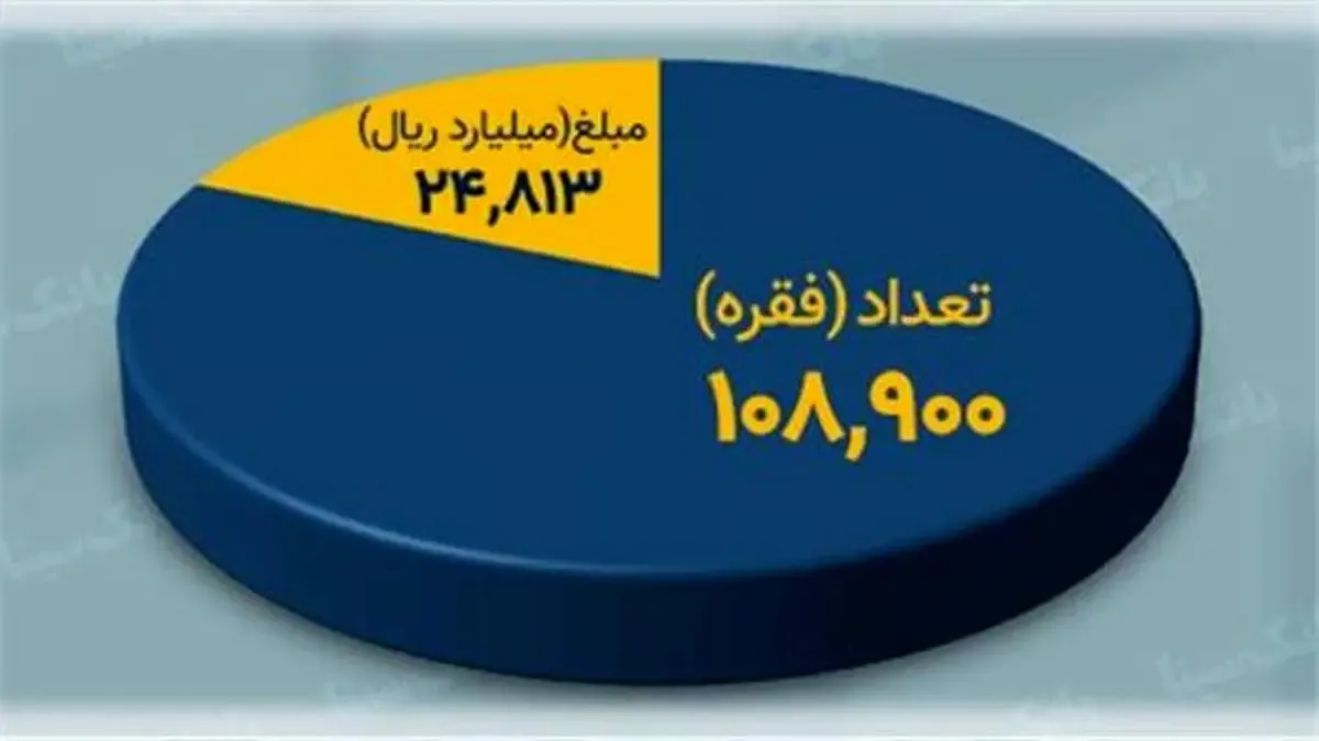 وام های قرض الحسنه پرداختی بانک سینا در 2 سال گذشته به مرز 25 هزار میلیارد ریال رسید
