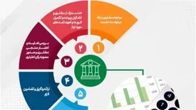 رشد ۲۶۸ و ۲۵۳ درصدی مبالغ گشایش اعتبارات اسنادی داخلی و ضمانتنامه‌های صادره  پست بانک  ایران