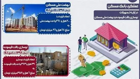 اینفوگرافیک/ عملکرد بانک مسکن در ارایه تسهیلات نوسازی بافت فرسوده و نهضت ملی مسکن