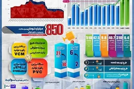 تولید در پتروشیمی غدیر به ۱۲۰ درصد ظرفیت اسمی رسید