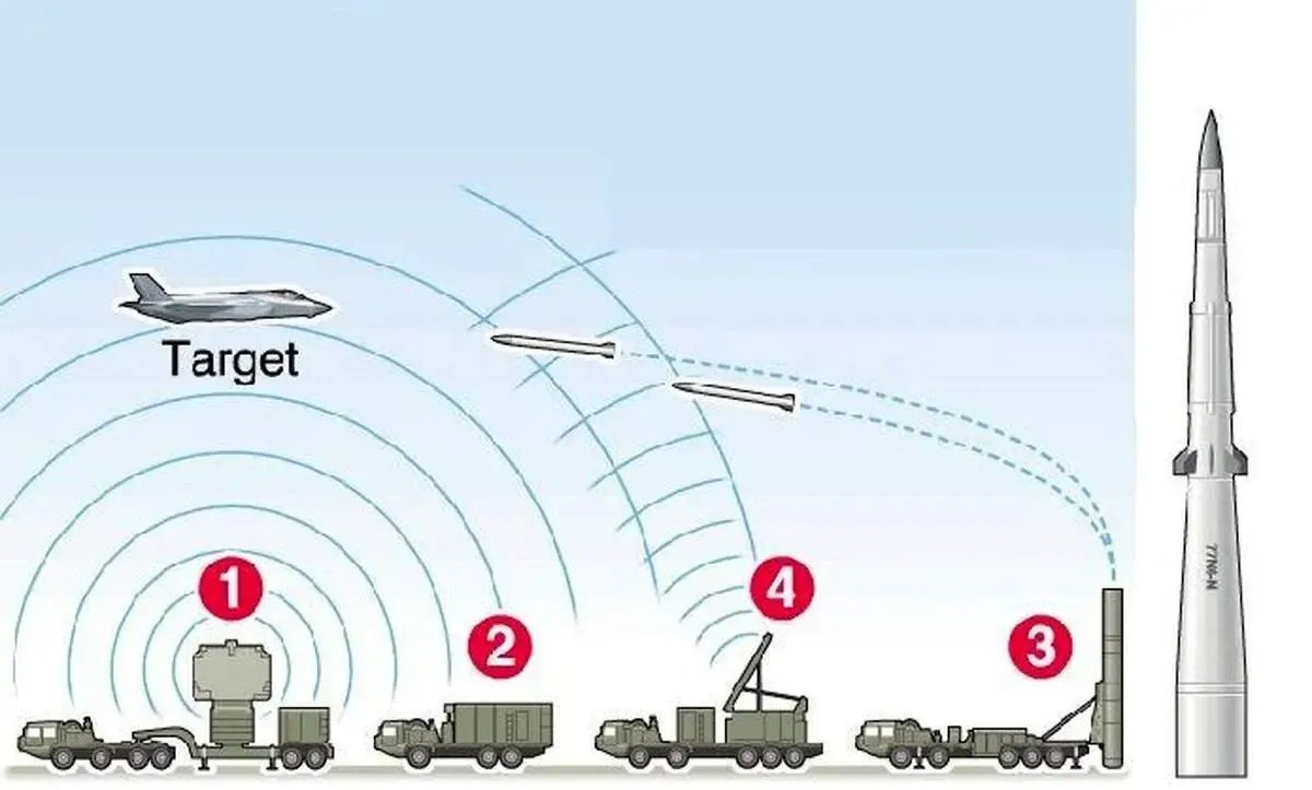 روسیه از سامانه اس 500 رونمایی می کند؛ قابلیت خارق العاده پدافند جدید روس‌ها/عکس