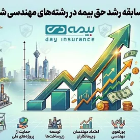 جهش ۱۱۴ درصدی بیمه دی در بخش مهندسی و انرژی/ رکورد تولید حقبیمه سال ۱۴۰۴ د شکسته شد
