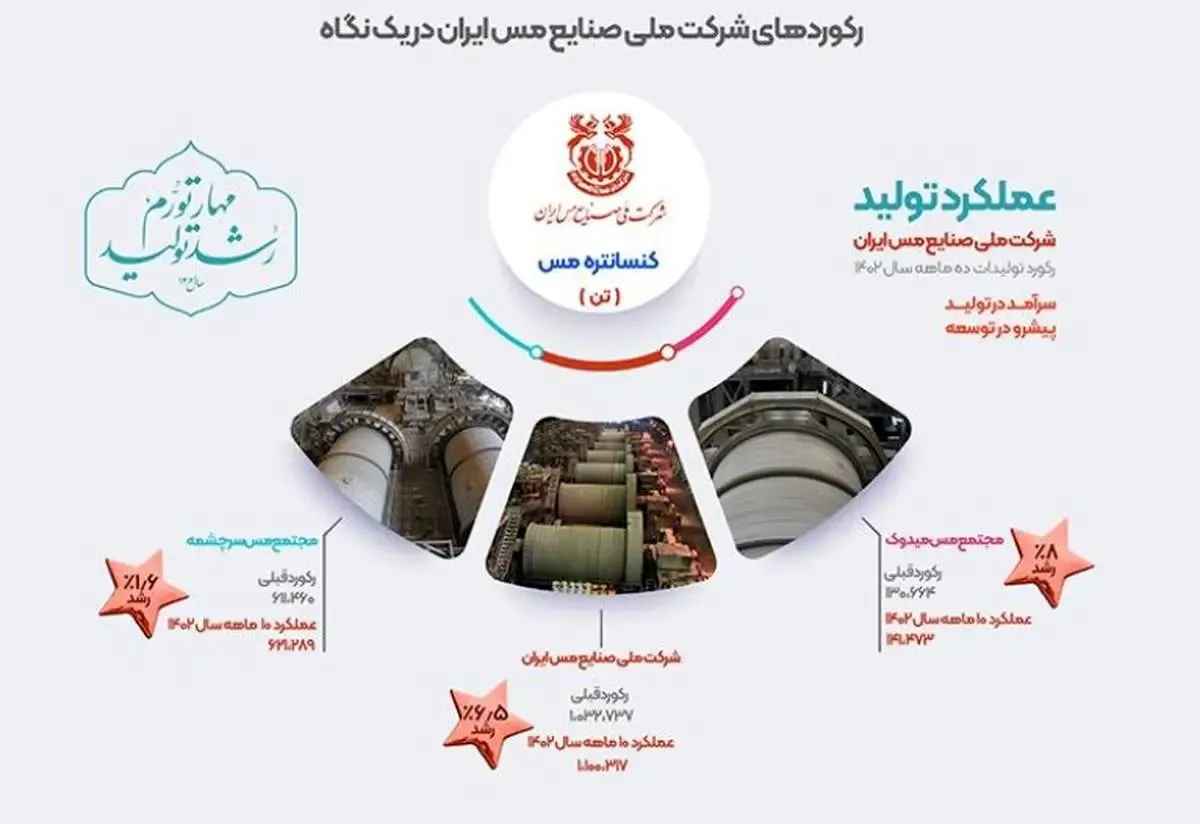 ثبت رکورد ۶٫۵ درصدی تولید«کنسانتره مس» در کارنامه شرکت ملی مس ایران