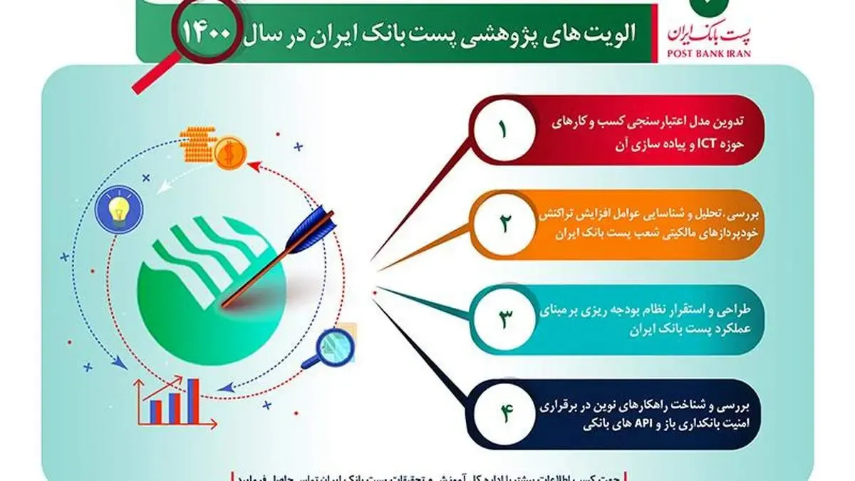 اولویت‌های پژوهشی پست بانک ایران در سال 1400 اعلام شد
