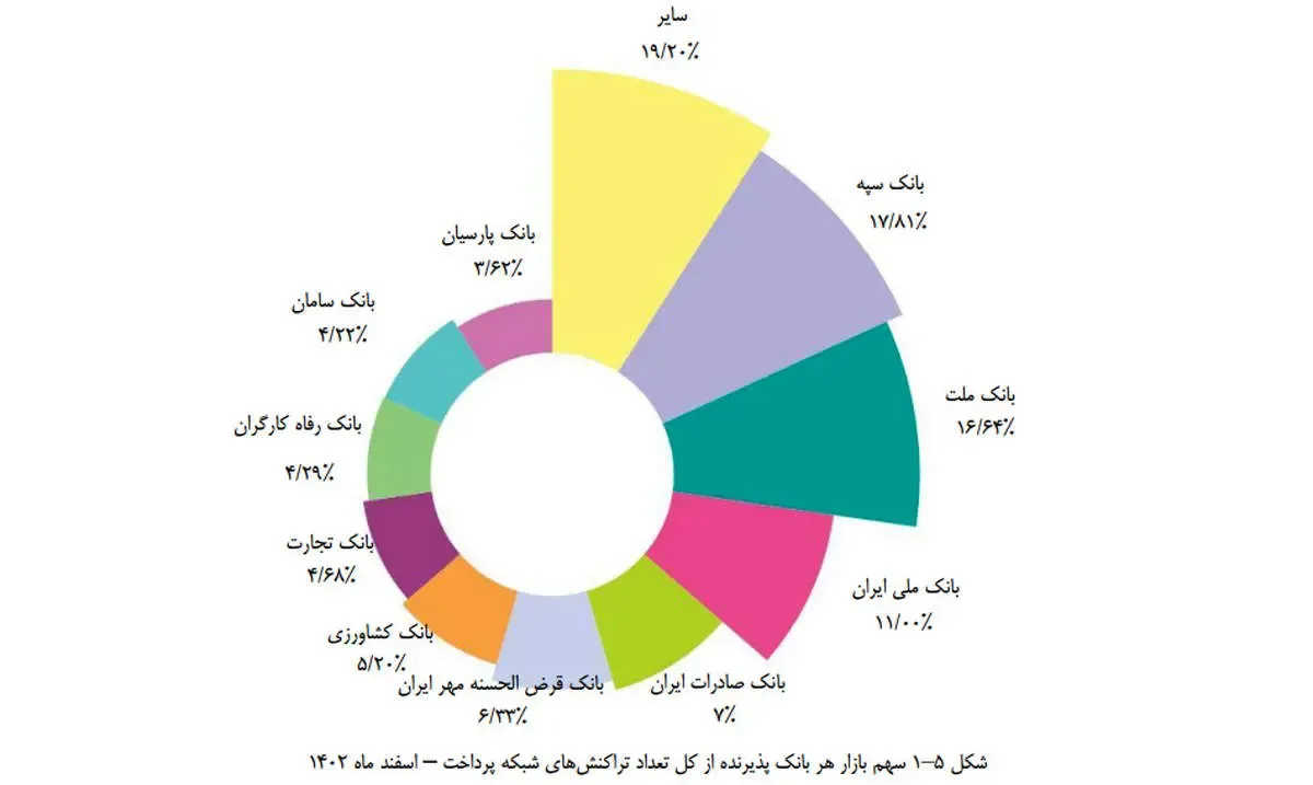 کسب رتبه پنجم تعداد تراکنش‌های شاپرکی توسط بانک قرض‌الحسنه مهر ایران