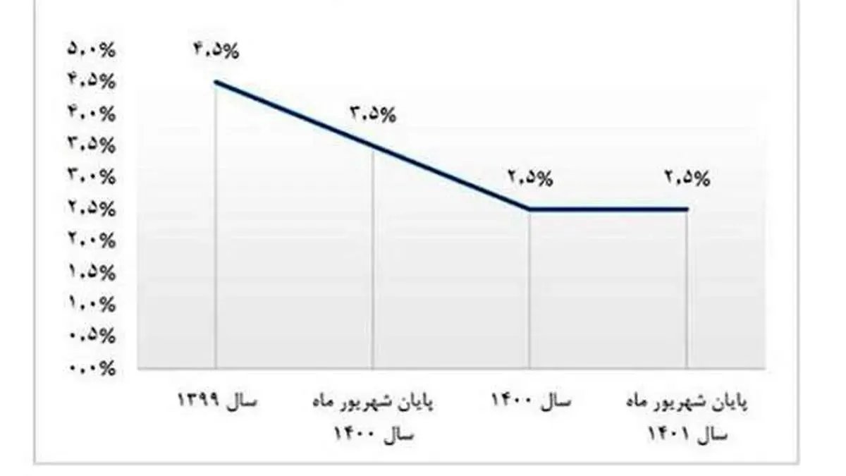 روند کاهشی NPL بانک سینا ادامه دارد
