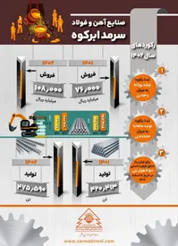 پیشرفت آهن و فولاد سرمد ابرکوه در سال ۱۴۰۲