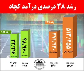 رشد  38 درصدی درآمد کچاد