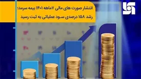 انتشار صورتهای مالی ۶ ماهه ۱۴۰۱ بیمه سرمد؛ رشد ۱۵۸ درصدی سود عملیاتی به ثبت رسید